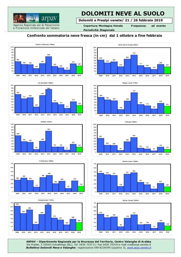 2019_02_26_Dolomiti _NEVE_Sommatoria Hn_pages-to-jpg-0001