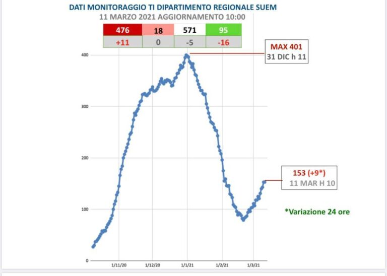 garfico-andamento-terapie-ntensive-11-marzo