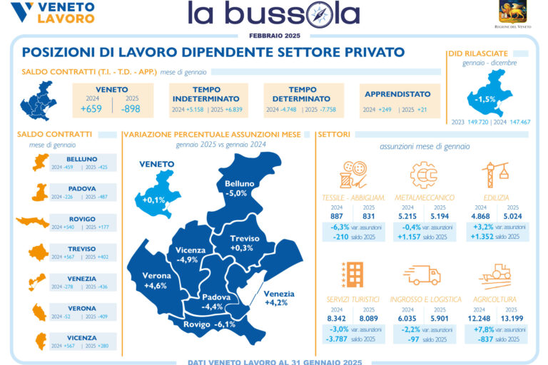 Infografica Bussola febbraio 2025